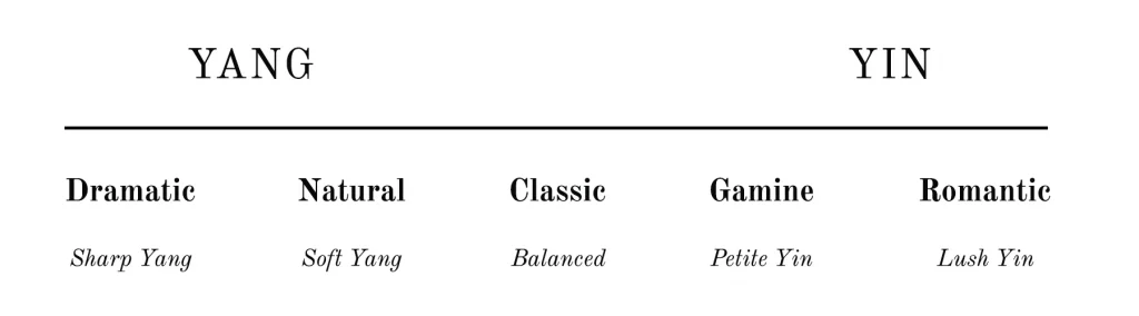 Yin and Yang spectrum of the Kibbe Scale.