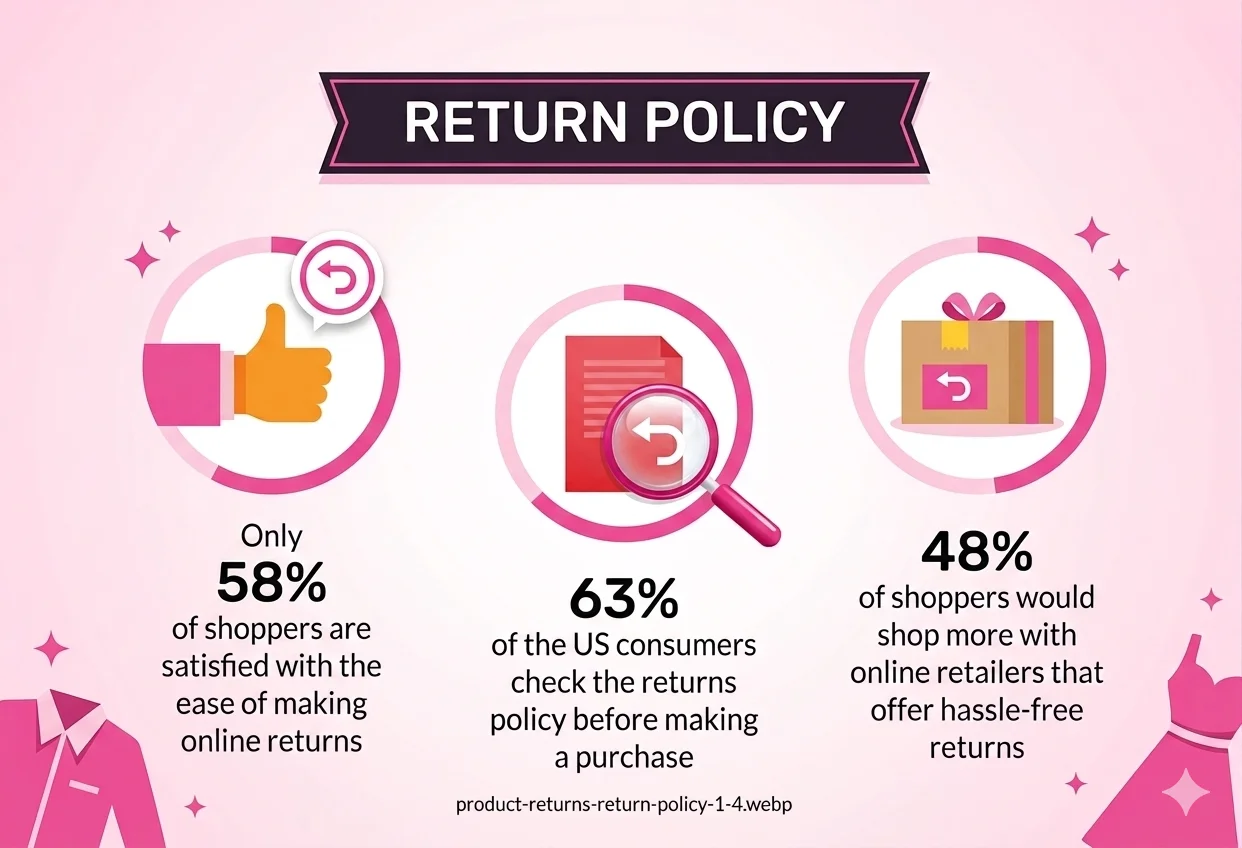 Return policies by e-commerce return rates