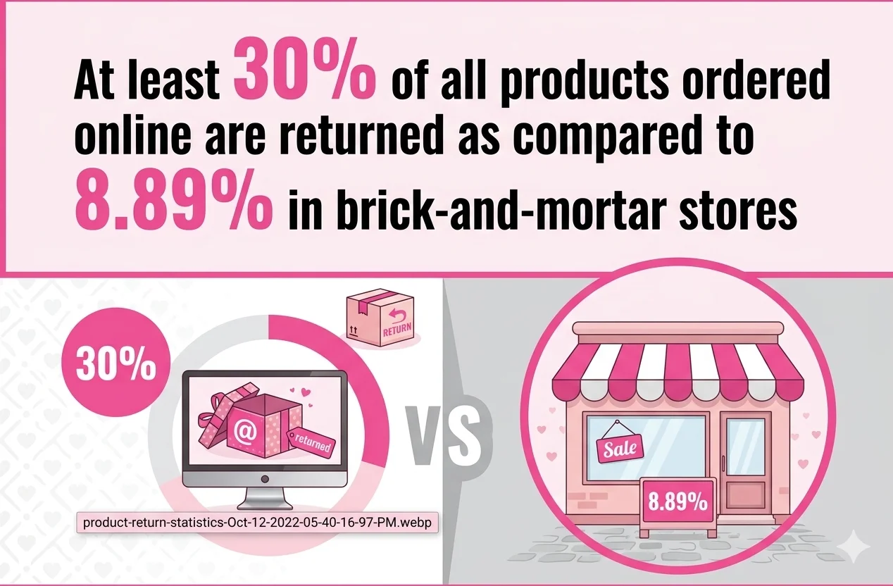 makeoutfit ecommerce return rates